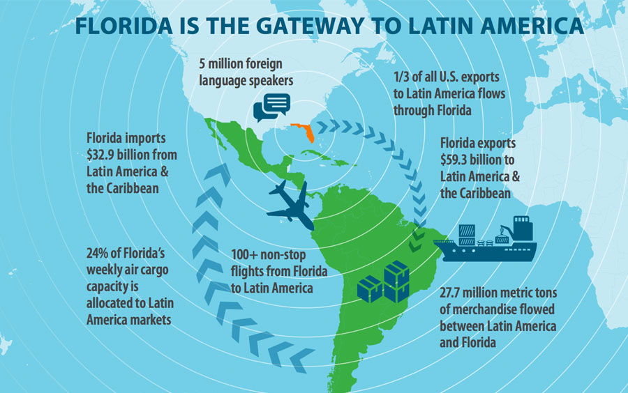 Miami Exports Capital for Latin America & the Caribbean.
